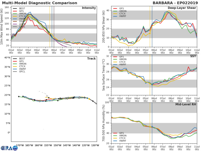 TRACK AND INTENSITY GUIDANCE TRACK AND INTENSITY GUIDANCE