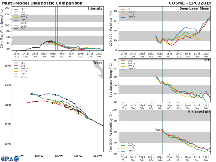 TRACK AND INTENSITY GUIDANCE TRACK AND INTENSITY GUIDANCE