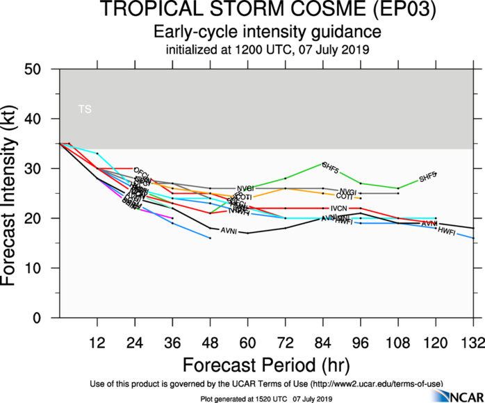 INTENSITY GUIDANCE INTENSITY GUIDANCE
