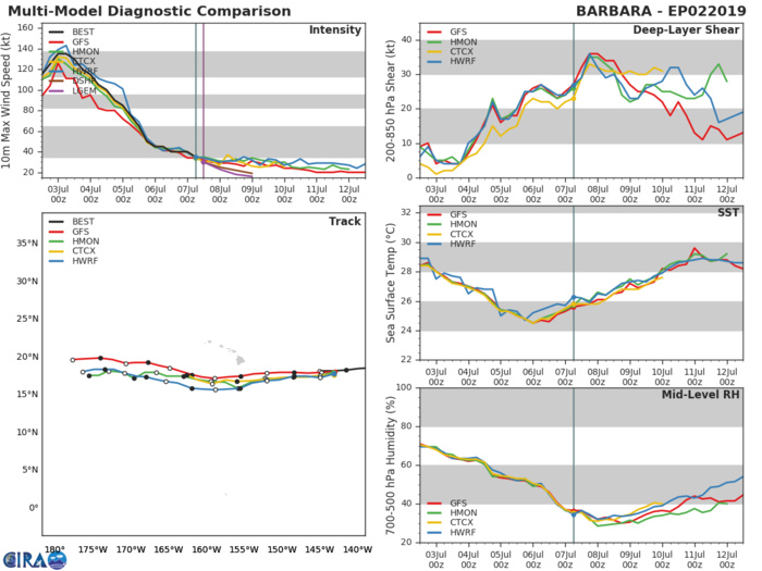 TRACK AND INTENSITY GUIDANCE TRACK AND INTENSITY GUIDANCE