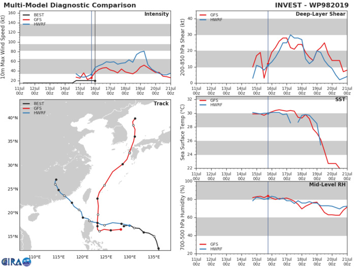 TRACK AND INTENSITY GUIDANCE