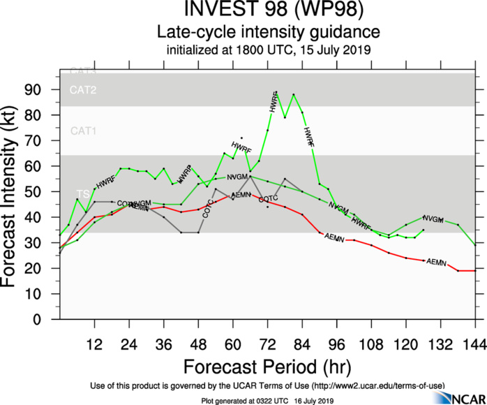 INTENSITY GUIDANCE INTENSITY GUIDANCE