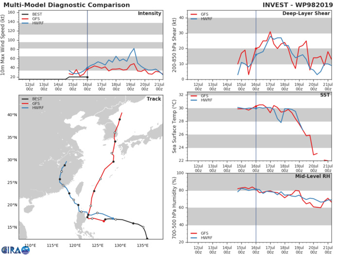TRACK AND INTENSITY GUIDANCE