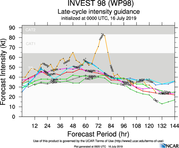 INTENSITY GUIDANCE INTENSITY GUIDANCE
