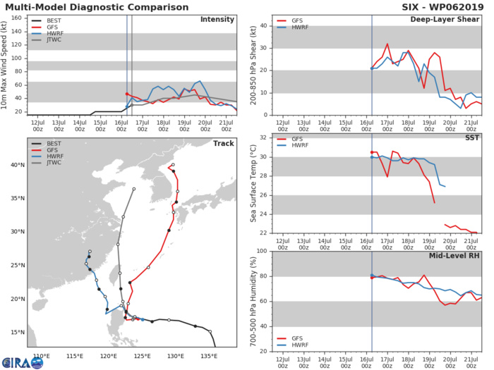 TRACK AND INTENSITY GUIDANCE