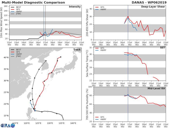 TRACK AND INTENSITY GUIDANCE