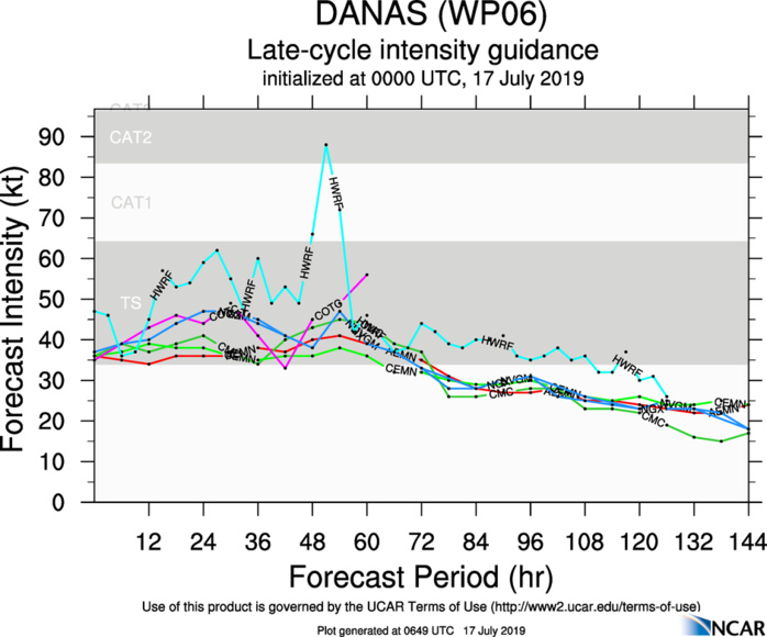 INTENSITY GUIDANCE INTENSITY GUIDANCE