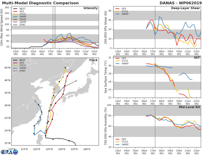 DANAS(06W): TRACK AND INTENSITY GUIDANCE