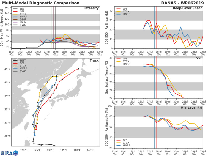 TRACK AND INTENSITY GUIDANCE