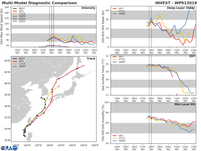 TRACK AND INTENSITY GUIDANCE TRACK AND INTENSITY GUIDANCE