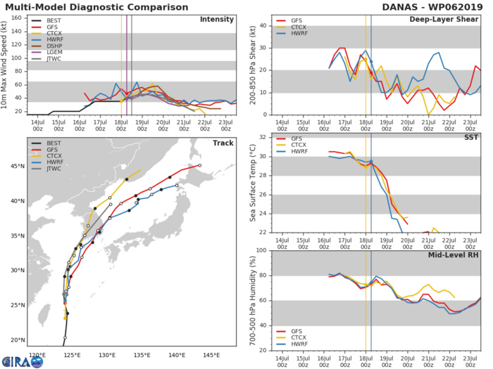 TRACK AND INTENSITY GUIDANCE TRACK AND INTENSITY GUIDANCE
