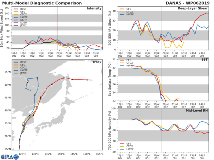 TRACK AND INTENSITY GUIDANCE TRACK AND INTENSITY GUIDANCE