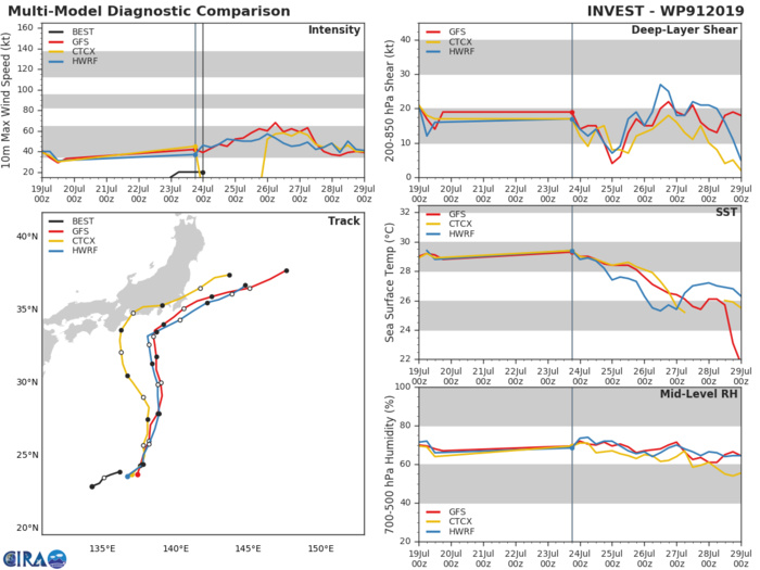INVEST 91W: TRACK AND INTENSITY GUIDANCE INVEST 91W: TRACK AND INTENSITY GUIDANCE