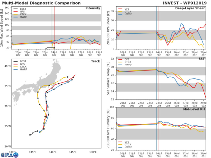 TRACK AND INTENSITY GUIDANCE TRACK AND INTENSITY GUIDANCE