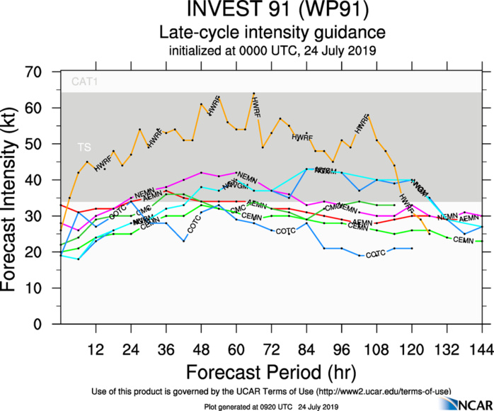 INTENSITY GUIDANCE INTENSITY GUIDANCE