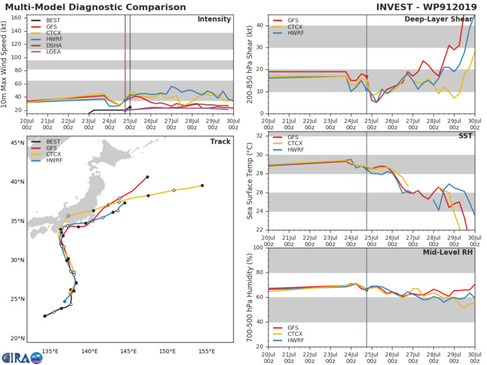 TRACK AND INTENSITY GUIDANCE TRACK AND INTENSITY GUIDANCE