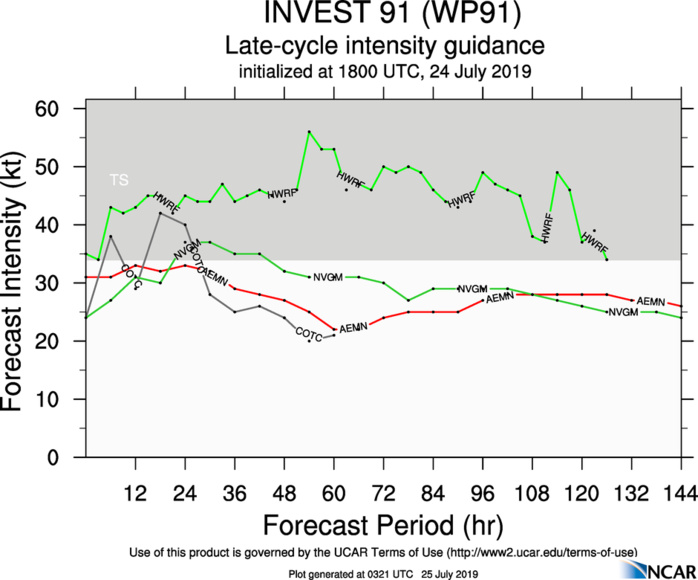 INTENSITY GUIDANCE INTENSITY GUIDANCE