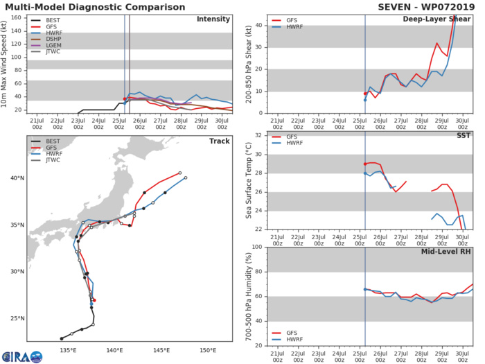 TRACK AND INTENSITY GUIDANCE