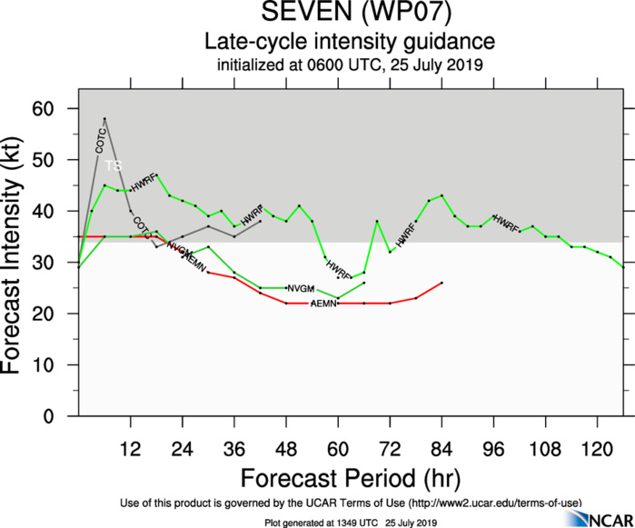 INTENSITY GUIDANCE INTENSITY GUIDANCE