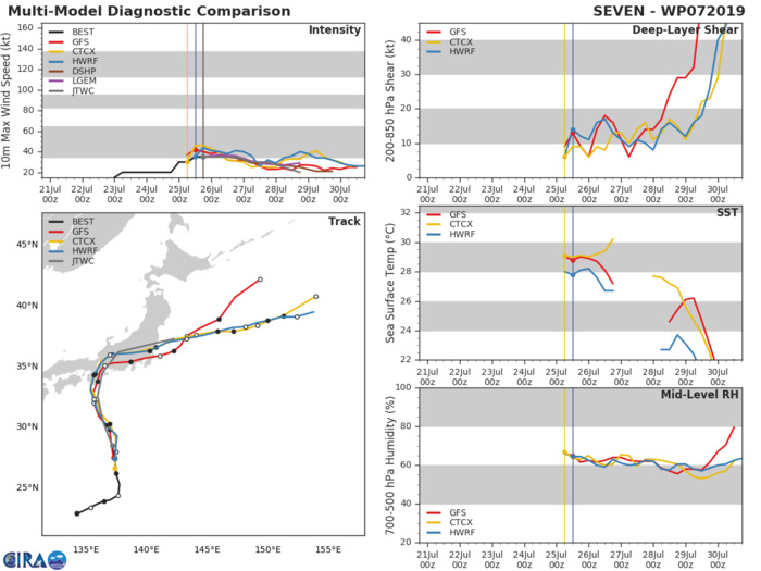 TRACK AND INTENSITY GUIDANCE TRACK AND INTENSITY GUIDANCE