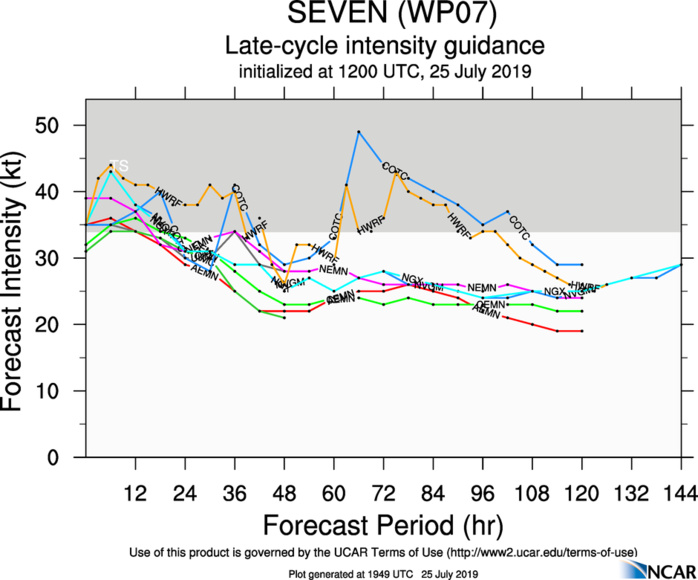 INTENSITY GUIDANCE INTENSITY GUIDANCE