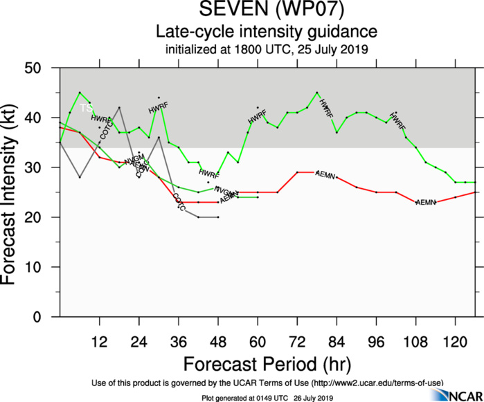 INTENSITY GUIDANCE INTENSITY GUIDANCE
