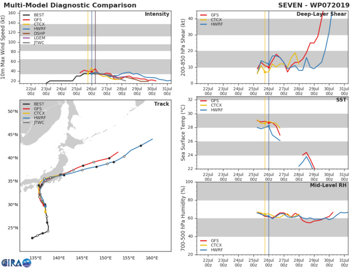 TRACK AND INTENSITY GUIDANCE TRACK AND INTENSITY GUIDANCE