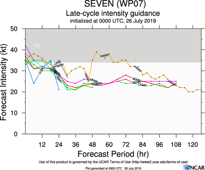 INTENSITY GUIDANCE INTENSITY GUIDANCE