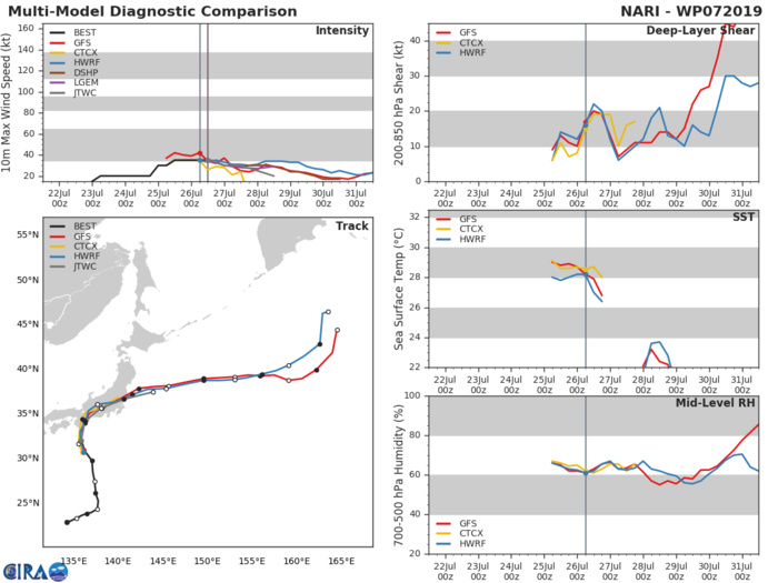 TRACK AND INTENSITY GUIDANCE TRACK AND INTENSITY GUIDANCE