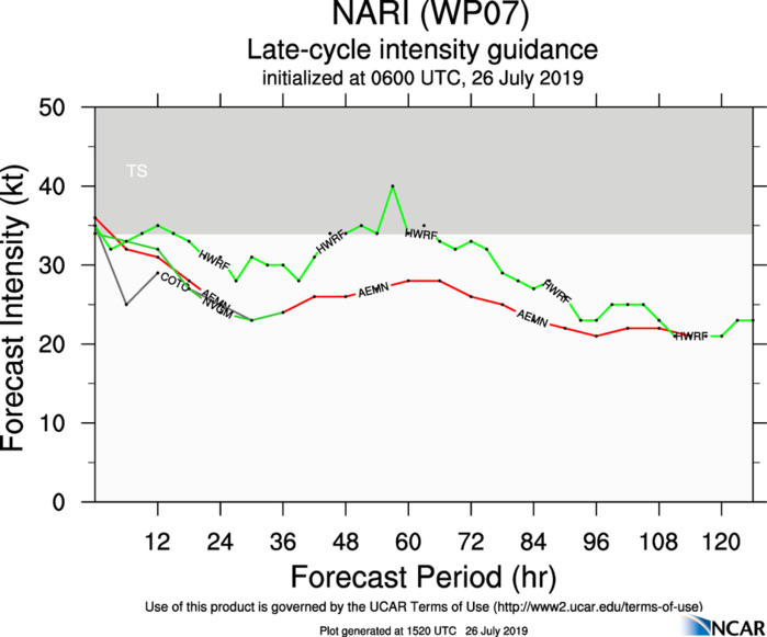 INTENSITY GUIDANCE INTENSITY GUIDANCE