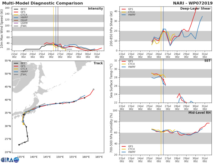 TRACK AND INTENSITY GUIDANCE TRACK AND INTENSITY GUIDANCE