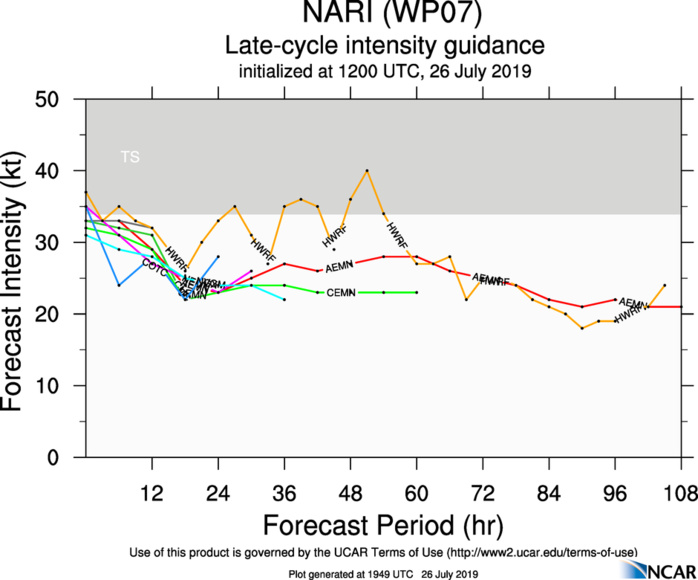 INTENSITY GUIDANCE INTENSITY GUIDANCE