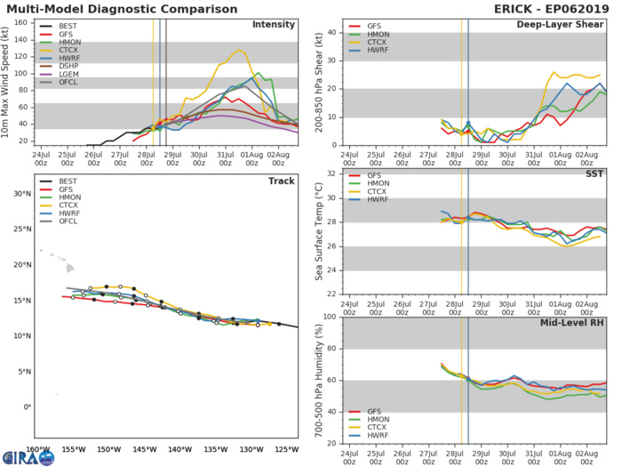 TRACK AND INTENSITY GUIDANCE