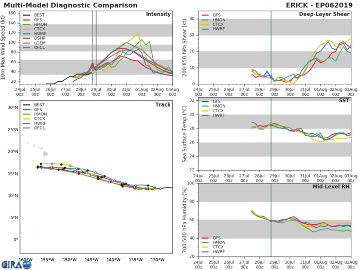 TRACK AND INTENSITY GUIDANCE TRACK AND INTENSITY GUIDANCE