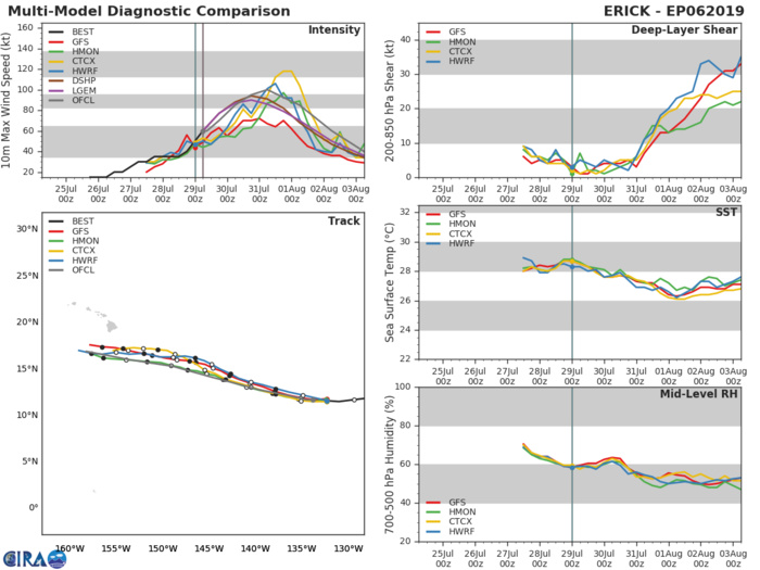06E: TRACK AND INTENSITY GUIDANCE 06E: TRACK AND INTENSITY GUIDANCE