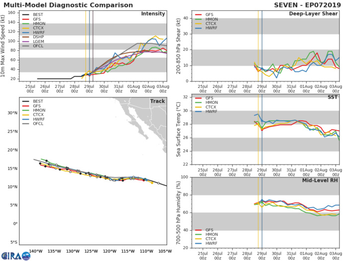 07E: TRACK AND INTENSITY GUIDANCE 07E: TRACK AND INTENSITY GUIDANCE