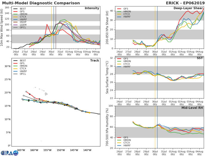 TRACK AND INTENSITY GUIDANCE TRACK AND INTENSITY GUIDANCE