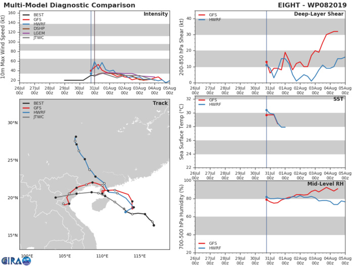 TRACK AND INTENSITY GUIDANCE TRACK AND INTENSITY GUIDANCE