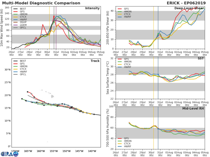 TRACK AND INTENSITY GUIDANCE