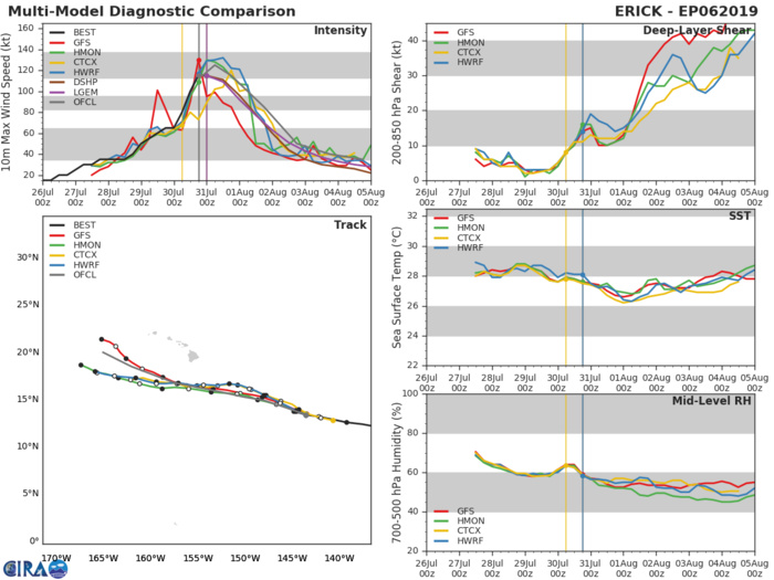 TRACK AND INTENSITY GUIDANCE TRACK AND INTENSITY GUIDANCE