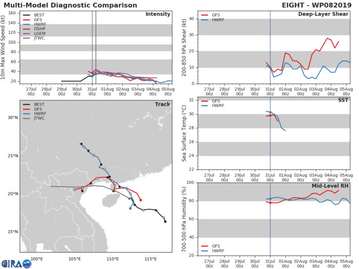 TRACK AND INTENSITY GUIDANCE TRACK AND INTENSITY GUIDANCE