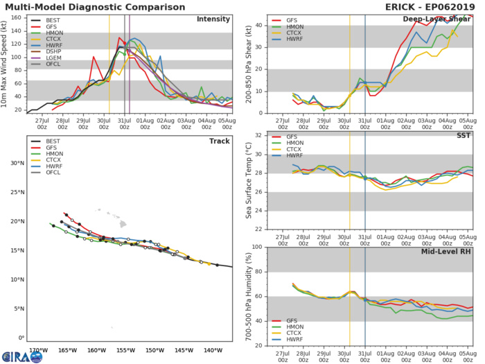 TRACK AND INTENSITY GUIDANCE TRACK AND INTENSITY GUIDANCE