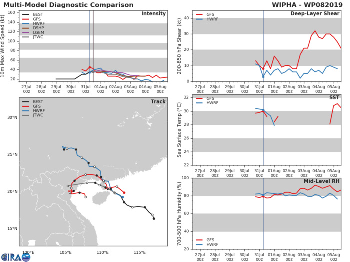 TRACK AND INTENSITY GUIDANCE
