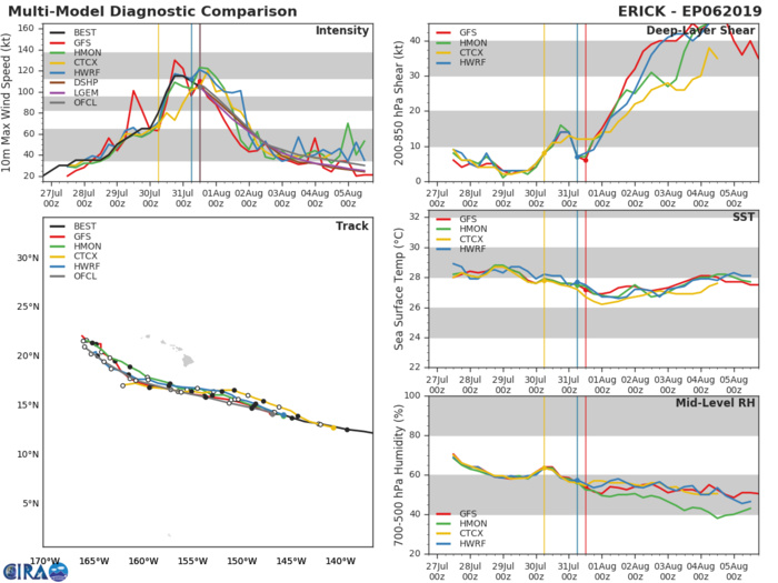 ERICK(06E). TRACK AND INTENSITY GUIDANCE ERICK(06E). TRACK AND INTENSITY GUIDANCE