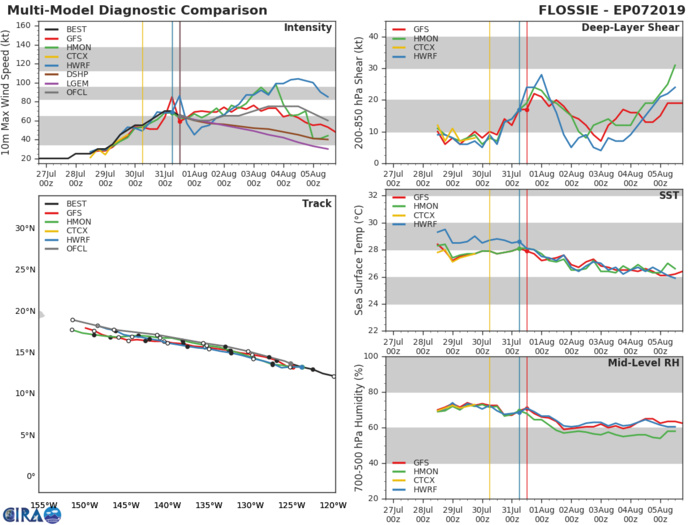 FLOSSIE(07E). TRACK AND INTENSITY GUIDANCE