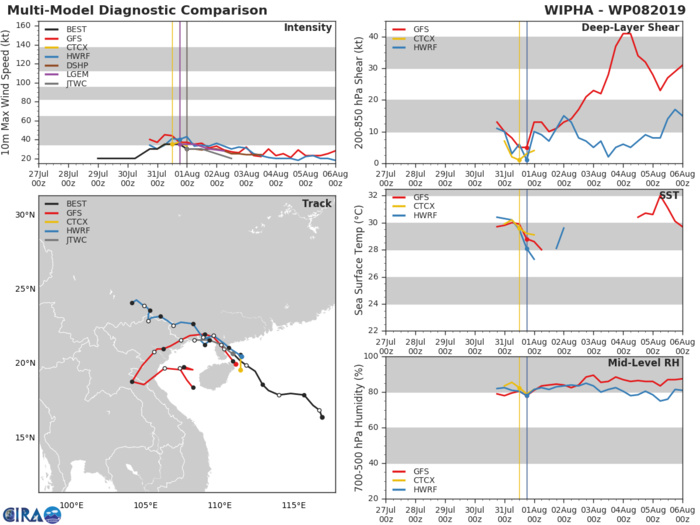 TRACK AND INTENSITY GUIDANCE TRACK AND INTENSITY GUIDANCE