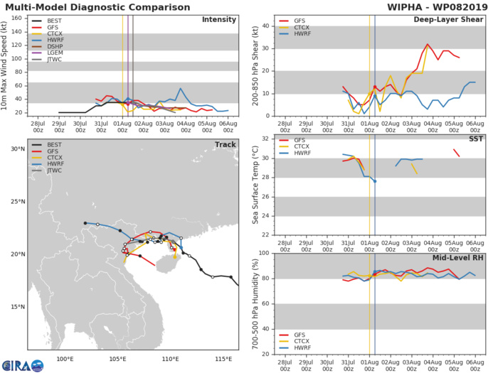 WIPHA(08W): TRACK AND INTENSITY GUIDANCE