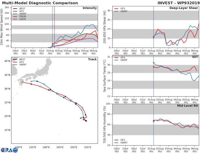 INVEST 93W: TRACK AND INTENSITY GUIDANCE