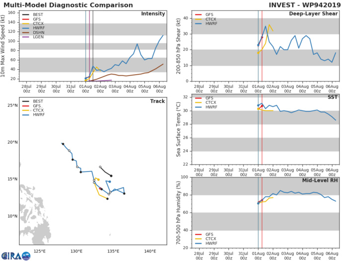 INVEST 94W: TRACK AND INTENSITY GUIDANCE