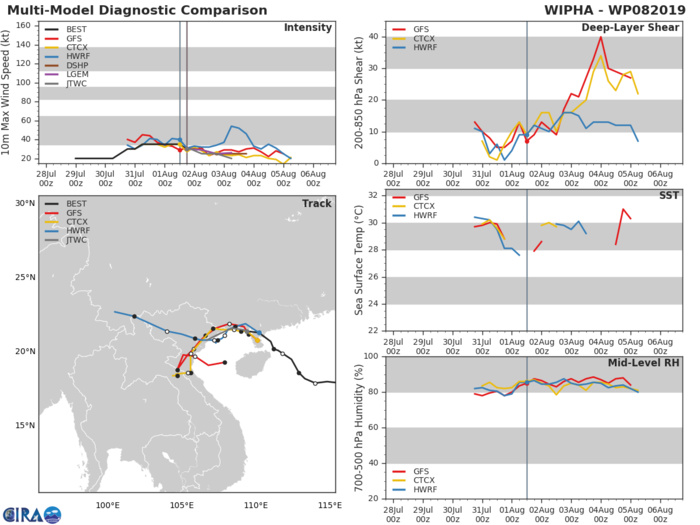 WIPHA(08W): TRACK AND INTENSITY WIPHA(08W): TRACK AND INTENSITY